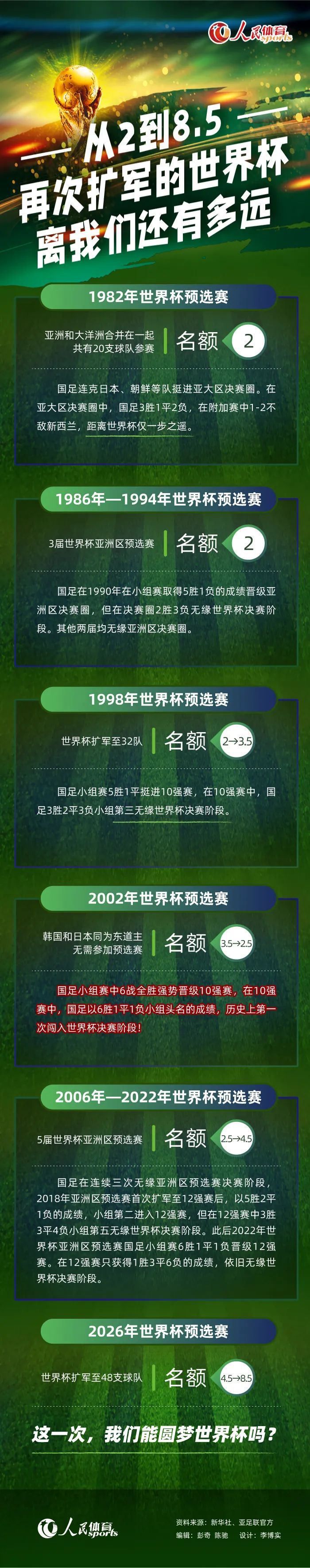 KieranMaguire指出，曼联股价今天上涨3.4%，拉特克利夫收购曼联25%股份官宣后，曼联的股价一个多月以来首次以超过20美元收盘，俱乐部市值今日上涨1.2亿英镑（约1.5亿美元）。